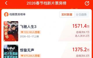 2026春节档片长齐“瘦身”：最长不过126分钟，19.9元票价回归